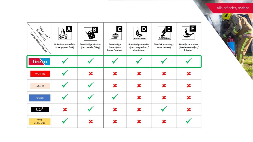 Brandsläckare, 6 L - Firexo